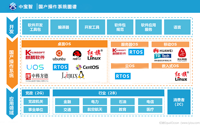 中寶智深析海光服務(wù)器適配哪幾大國產(chǎn)操作系統(tǒng)？
